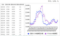 <k>2024</k>年2月国内外棉价环比上涨