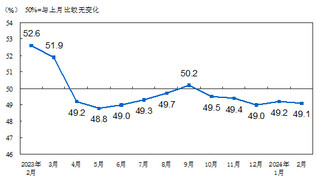 2024年2月中国采购经理指数运行情况