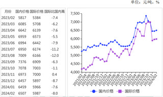 <k>2024</k>年2月国内外糖价持平略涨