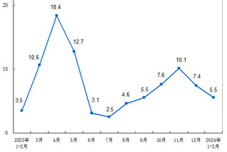 <k>2024</k>年1-2月份社会消费品零售总额增长5.5%