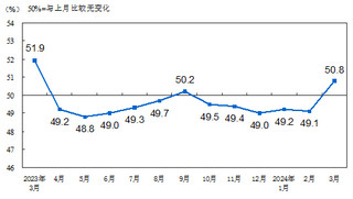 <k>2024</k>年3月中国采购经理指数运行情况