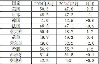 <k>2024</k>年3月全球主要国家制造业PMI