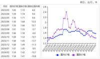 2024年3月国内小麦弱势运行，国际小麦继续下跌