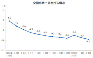 2024年1-4月份全国房地产市场基本情况