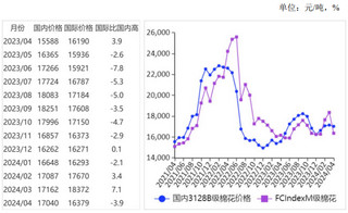 2024年4月国内外棉价环比均下跌