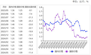2024年5月国内玉米价格平稳运行，国际价格止跌回升