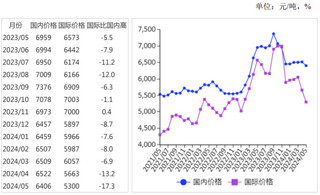 2024年5月国内糖价持平略跌，国际糖价大幅下跌