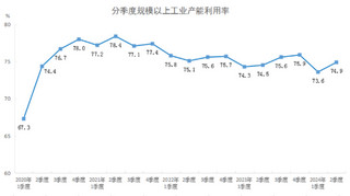 2024年二季度全国规模以上工业产能利用率为74.9%