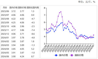 2024年6月国内外油料、油脂价格涨跌分化
