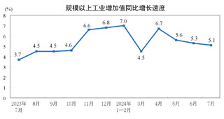 2024年7月份规模以上工业增加值增长5.1%
