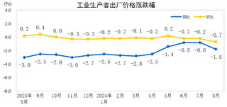 2024年8月份工业生产者出厂价格同比下降1.8%
