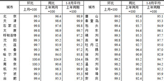 2024年8月份70个大中城市商品住宅销售价格变动情况