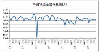 2024年8月份中国<k>物流</k>业景气指数为51.5%