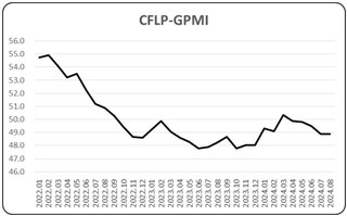 指数维持低位，全球经济继续偏弱运行—2024年8月份CFLP-GPMI分析