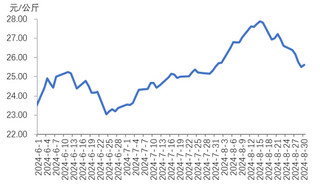 2024年8月瘦肉型白条猪肉出厂价格监测月报