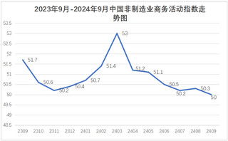 2024年9月份中国非制造业商务活动指数为50%