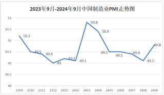 2024年9月份制造业PMI为49.8%