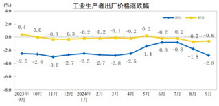 2024年9月份工业生产者出厂价格同比降幅扩大，环比降幅收窄