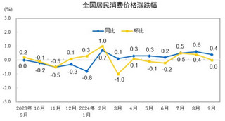 2024年9月份居民消费价格同比上涨0.4%
