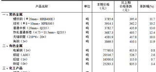 2024年10月上旬流通领域重要生产资料市场价格变动情况
