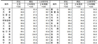 2024年9月份70个大中城市商品住宅销售价格变动情况