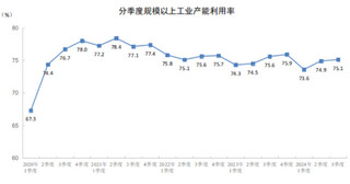 2024年三季度全国规模以上工业产能利用率为75.1%