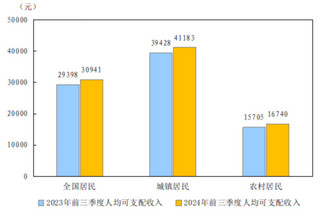 2024年前三季度居民收入和消费支出情况