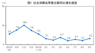 2024年9月份社会消费品零售总额增长3.2%