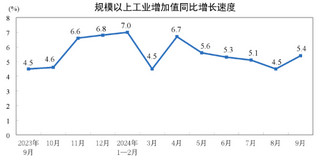 2024年9月份规模以上工业增加值增长5.4%
