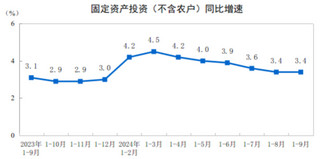 2024年1-9月份全国固定资产投资增长3.4%