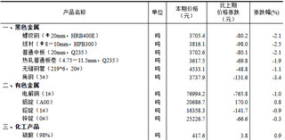 2024年10月中旬流通领域重要生产资料市场价格变动情况