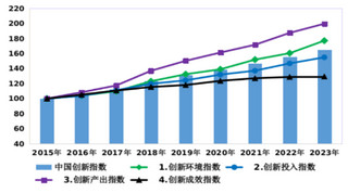 <k>2023</k>年中国创新指数比上年增长6.0%