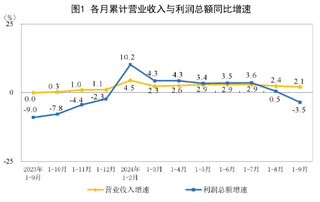 2024年1-9月份全国规模以上工业企业利润下降3.5%