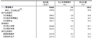 2024年前三季度全国规模以上文化及相关产业企业营业收入增长5.9%