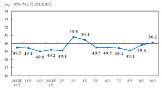 2024年10月中国采购经理指数运行情况