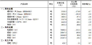 2024年10月下旬流通领域重要生产资料市场价格变动情况