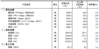 2024年11月上旬流通领域重要生产资料市场价格变动情况
