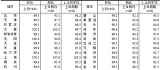 2024年10月份70个大中城市商品住宅销售价格变动情况