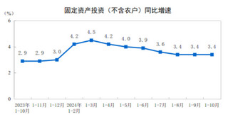 2024年1-10月份全国固定资产投资增长3.4%