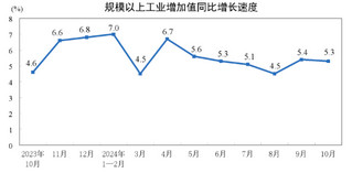 2024年10月份规模以上工业增加值增长5.3%