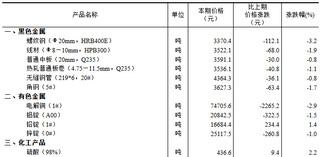 2024年11月中旬流通领域重要生产资料市场价格变动情况