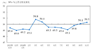2024年11月中国采购经理指数运行情况