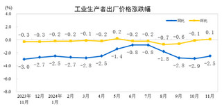 2024年11月份工业生产者出厂价格同比降幅收窄 环比由降转涨