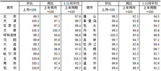 2024年11月份70个大中城市商品住宅销售价格变动情况