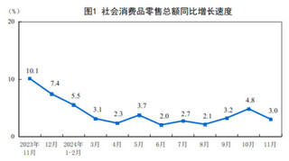 2024年11月份社会消费品零售总额增长3.0%