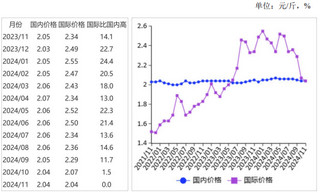 2024年11月国内稻米“籼稳粳弱”，国际米价继续下跌