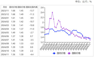 2024年11月国内小麦价格保持稳定，国际小麦价格下跌