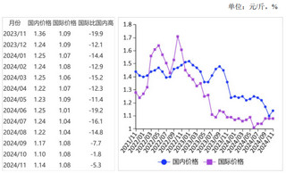 2024年11月国内玉米价格小幅走低，国际价格稳中略涨