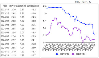 2024年11月国产大豆价格基本稳定，国际价格小幅下跌