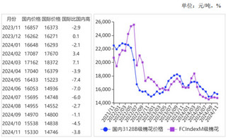 2024年11月国内外棉价均有所下跌